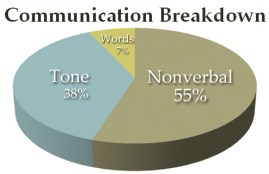 Nonverbal Communication